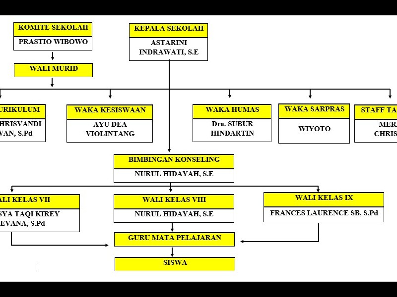 Struktur Organisasi - SMP KRISTEN YBPK WONOREJO